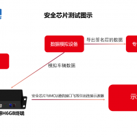 國六在線監(jiān)控OBD終端H6GB信息安全防篡改技術實現(xiàn)